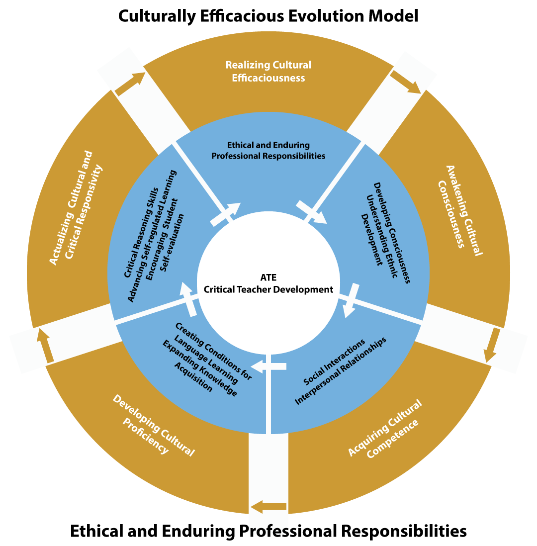 Culturally Efficacious Evolution Circular Model